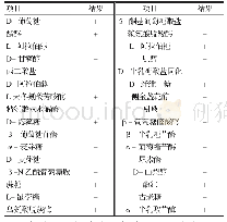 表1 分离菌株生化鉴定结果