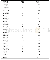 表2 草鱼FGF21基因编码蛋白质的氨基酸组成