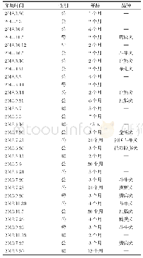 表1 样品信息：2018年黑龙江省大庆地区犬冠状病毒M基因分子流行病学调查