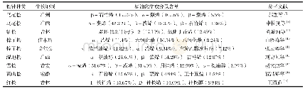 《表1 不同品种松针精油的主要化学成分》