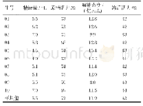 表3 2019年6月～2019年8月（夏季）