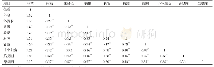 表2 体重与体尺性状间的相关性分析