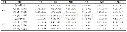 表3 小鼠用药后的脏器指数测定结果