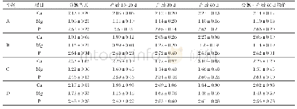 《表2 4个牛场试验奶牛血清中Ca、P、Mg的含量》