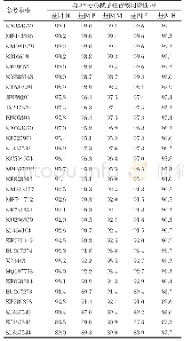 表3 32号鼻拭子样本N、P、M、F、H基因与各参考毒株对应基因ORF核苷酸序列同源性