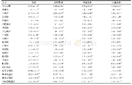表4 不同饲养模式对坝上长尾鸡肌肉氨基酸含量的影响