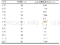 《表4 不同月份犬瘟热发病结果》