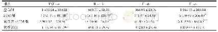 表1 黄芩素对感染小鼠血清中炎性因子的影响（n=5)