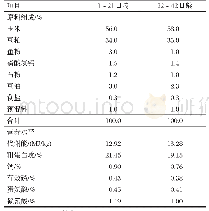 《表1 基础饲粮组成及营养水平》