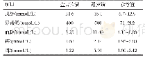 表2 患猫血液生化检查结果