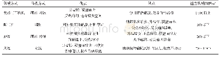 表4 猪舍不同供暖方式对比