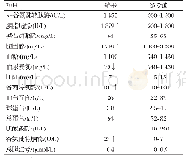 《表2 患犬生化检查结果：一例犬胰腺炎的诊断与治疗》