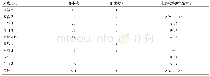 表1 我国不同地区羊驼十二指肠贾第虫感染情况