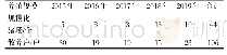 《表1 2015～2019年蒙自市规模化场与散养户样品采集数》