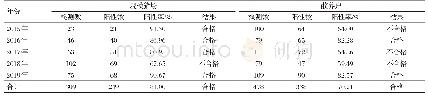 《表5 规模猪场与散养户PRRS免疫抗体结果》