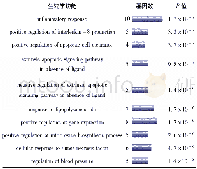 《表4 生物学功能GO富集表 (Top 10)》