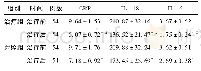 《表4 两组患者治疗前后炎症因子水平比较 (mg/L, )》