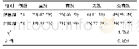 表1 两组患者的临床疗效比较[例 (%) ]