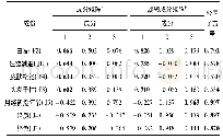 《表3 三因子主成分分析的成分矩阵、旋转成分矩阵及公因子方差》