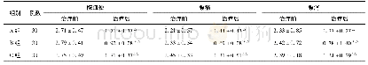 《表2 两组患者治疗前后的主要临床症状 (脓血便、腹痛、腹泻) 积分比较 (分, ±s)》