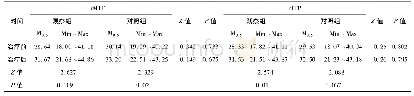 《表2 两组梗死中心区治疗前, 治疗后r MTT、r TTP参数比较[M0.5 (Min～Max) ]》