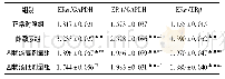 《表3 四物汤药理血清对MCF7细胞ERα、ERβ蛋白表达的影响 (n=3, ±s)》