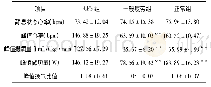 《表8 3组研究对象平台心肺功能测试 (±s)》