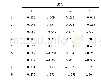《表3 主成分的得分矩阵》