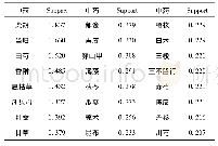 《表1 处方药物的频繁项集(Support≥0.200)》