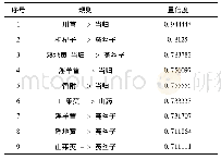 表3 处方中药物组合的关联规则(置信度≥0.7)