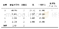 《表6 纯化工艺方差分析结果》