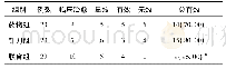 表1 3组患者临床疗效比较(例，)