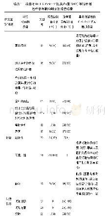 《表1 非药物RCT CONSORT拓展声明(2017)评估针刺治疗更年期抑郁症的报告质量》