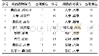 《表2 方剂中出现频次10以上的药对组合(≥10)》