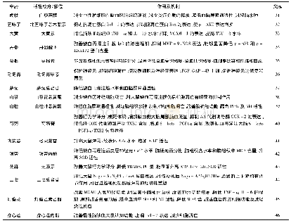 《表1 部分治疗缺血性中风单味中药及作用机制》