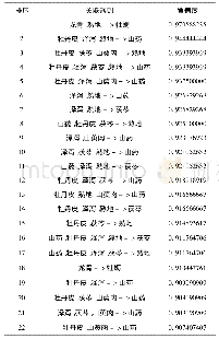 表3 高血压病阴阳两虚证常用药物组合(30次以上)的关联度分析