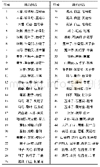 表4 基于复杂系统熵聚类的高血压病阴阳两虚证的核心组合