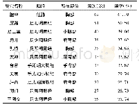 表1 腧穴频次分析：基于复杂网络分析的针刺治疗乳腺增生腧穴配伍规律探讨