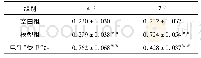 表2 不同时间点各组大鼠腰多裂肌Desmin表达的平均光密度值(n=8,±s)