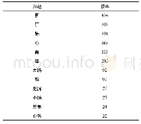 表3 药物归经分布统计：基于数据挖掘孟河医派治疗情志病的用药规律研究