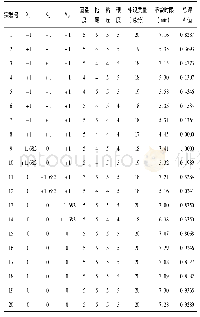 表9 星点设计与结果：星点设计-效应面法优选青钱柳滴丸的成型工艺