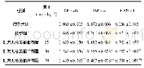 《表2 缺血周边区NF-κB、TNF-α及ICAM-1表达的平均光密度值(n=6,±s)》