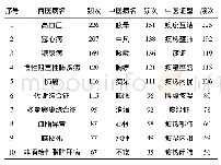 表1 痰证文献中前10位痰证相关西医病名、中医病名、中医证型及频数统计