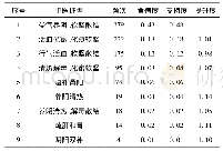 表5 中医治则治法：基于数据挖掘分析国医大师刘尚义治疗卵巢癌用药特点与规律