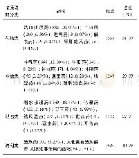 表3 药物的临床功效分类