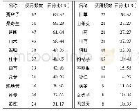 表1 单味中药使用情况(频数≥8)