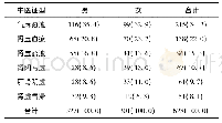 表1 颈动脉粥样硬化症患者中医证型分布[例(%)]