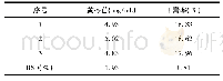 表4 验证实验结果：正交实验优化谷青通窍颗粒提取工艺