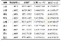 表2 不同炮制品中吴茱萸春碱含量