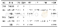 《表2 OPLS-DA模型CV-ANOVA参数表》